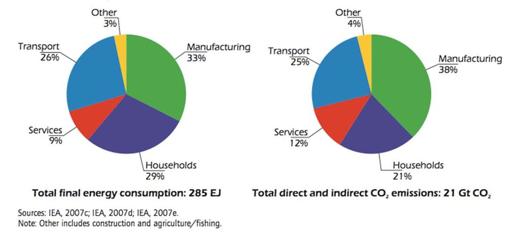 per sector (EU) European Commission,