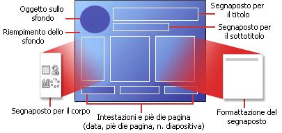 4 Inserire una nuova diapositiva I layout diapositiva contengono formattazione, posizionamento e segnaposto per tutto il contenuto di una diapositiva.