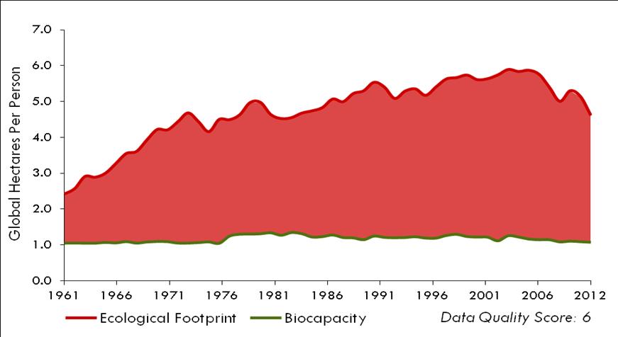 Impronta ecologica e biocapacità