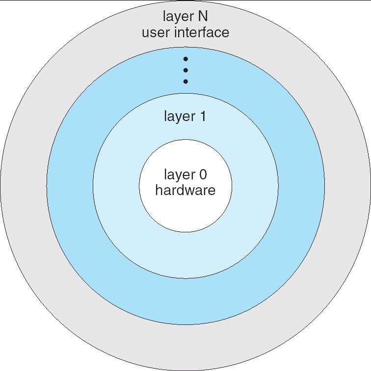 Approccio stratificato Il sistema operativo è diviso in un numero di strati (layer), ognuno costruito sulla base degli stati inferiori.