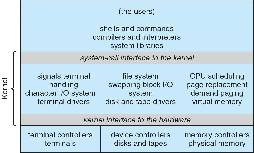UNIX UNIX limitato dalle funzionalità del hardware usato, il sistema operativo UNIX originale aveva una strutturazione limitata.
