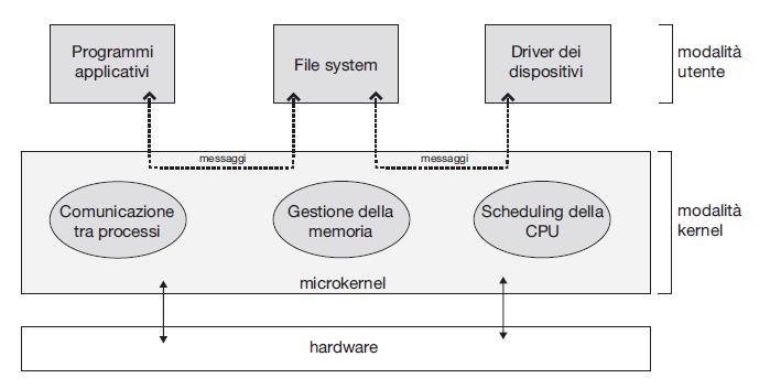 Struttura a Microkernel Sposta il più possibile dal kernel nello spazio utente La comunicazione tra i moduli utente usa l invio di messaggi Benefici: Struttura a Microkernel Più facile da estendere