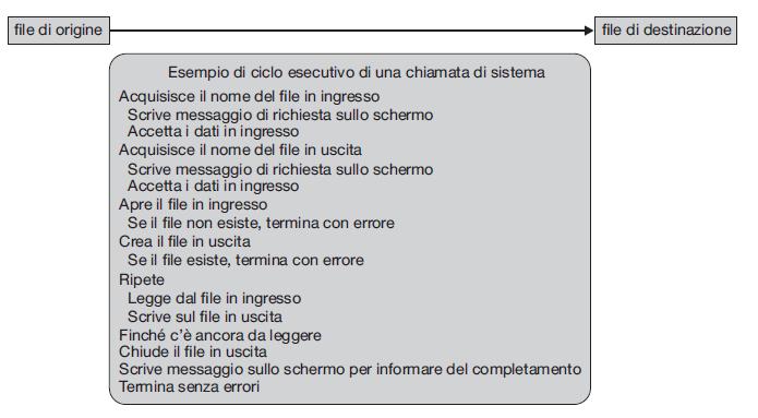 Chiamate di Sistema Interfaccia di programmazione verso i servizi forniti dal SO Tipicamente scritte in C/C++ Principalmente usate dai programmi attraverso Application Program Interface (API) di alto