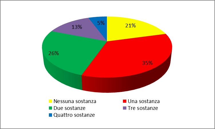 SEZIONE D: Policonsumo di Sostanze Complessivamente, il 35% del campione indagato utilizza una sostanza, il 26% ne assume due, il 21% non ne utilizza alcuna, il 13% ne consuma tre e il 5% quattro.