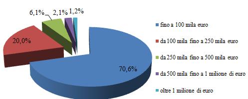 Se il gruppo di imprese con un fatturato compreso tra 100 a 250mila (il 20%), e quello tra 250 e 500mila (6,1%) risulta consistente, la quota di quelle che hanno un giro d affari più elevato si ferma