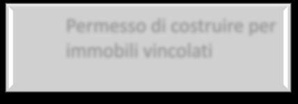 sagoma Proroga di titoli abilitativi, convenzioni urbanistiche e autorizzazione paesaggistica SCIA e CIAL: autorizzazioni