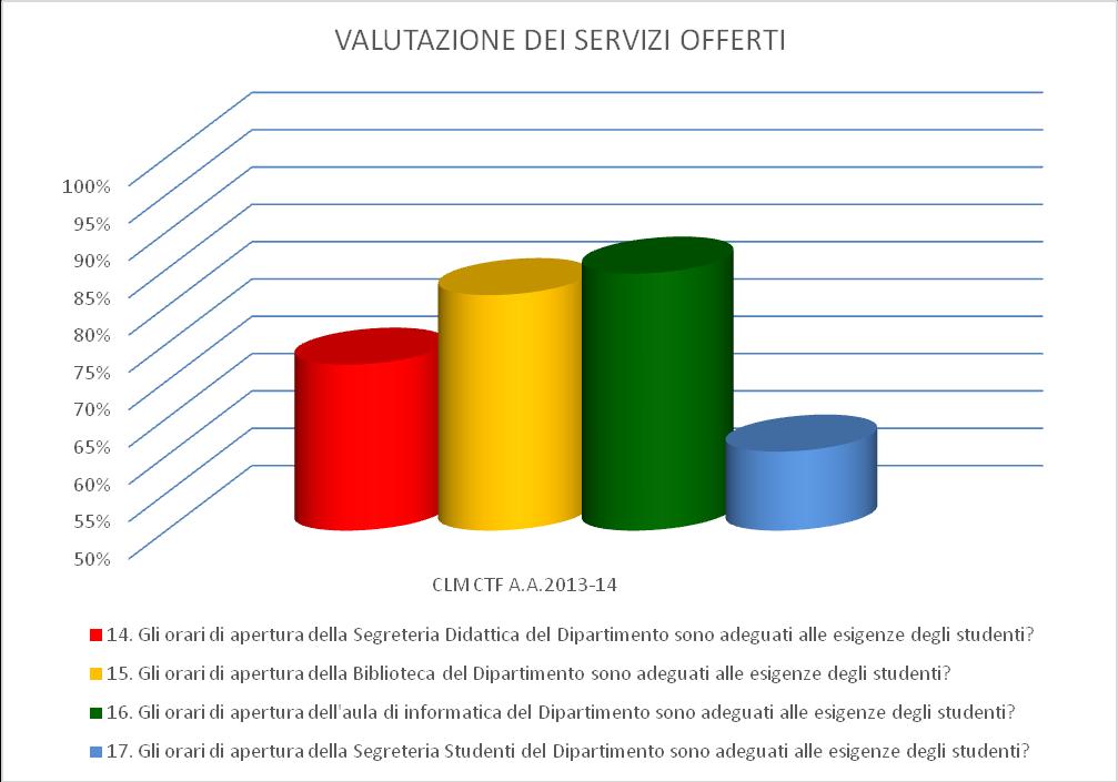 DOMANDA 17: Gli orari di apertura della Segreteria Studenti del Dipartimento sono adeguati alle esigenze degli studenti?