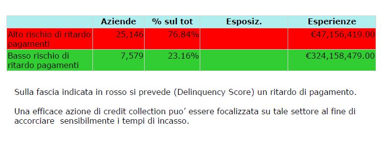 Gestione esposizione su aziende attive