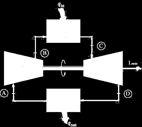 Il sistema si compone di tre elementi principali: il compressore, la camera di combustione e la turbina.