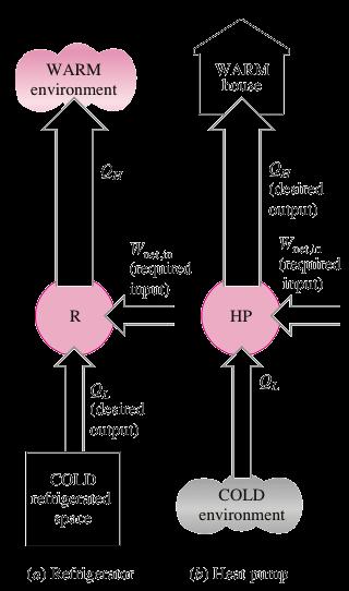 Ciclo Inverso di Carnot a Gas P Q O 3 L> O Q0 L< O; Q H <0 4 T Costante L> O; Q C >0 T Costante L 2 mc v (T 2 T ) mrt V 2 k V Il ciclo inverso di Carnot si compone delle medesime 4 trasformazioni del