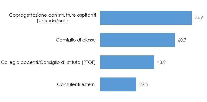 11 Chi partecipa alla progettazione dei percorsi?