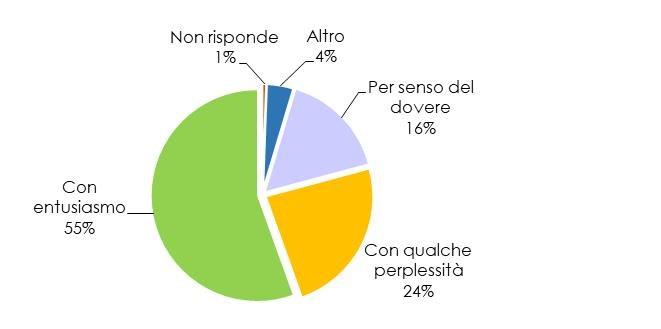 16 Atteggiamento con il quale gli intervistati hanno aderito all Alternanza Alla voce «Altro» parole perlopiù positive: impegno, curiosità, interesse Nei commenti degli intervistati l Alternanza è