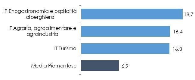 900 iscritti in Alternanza fuori Piemonte ALLIEVI PIEMONTESI IN