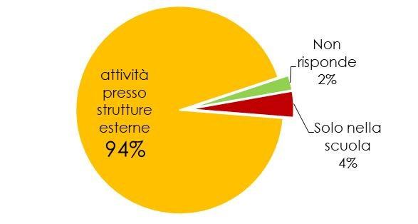 9 L Alternanza «apre» le scuole verso il territorio Quasi tutti gli intervistati seguono progetti di Alternanza in cui sono