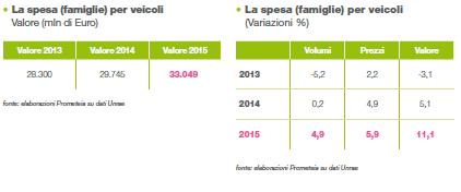 Il mercato dell auto Il mercato dell auto in Italia, come anche in Europa, è cresciuto in maniera esponenziale tanto che l Italia si pone tra i migliori cinque Paesi nell area UE.