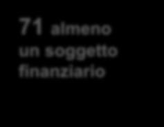 le soluzioni previdenziali più adatte alle sue esigenze Molto + abbastanza banca 39 47 7 41 4 compagnia assicurativa promotore finanziario 9