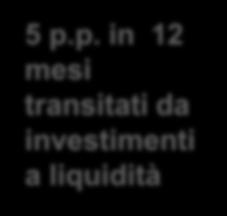 Liquidità (c/c, libretti, conti deposito)