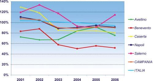 4 IL COMMERCIO INTERNAZIONALE Rapporto tra esportazioni ed importazioni nel periodo 2001- TABELLA 36 - ANDAMENTO DEL TASSO DI COPERTURA* NELLE PROVINCE CAMPANE, IN CAMPANIA E IN ITALIA (2001-)