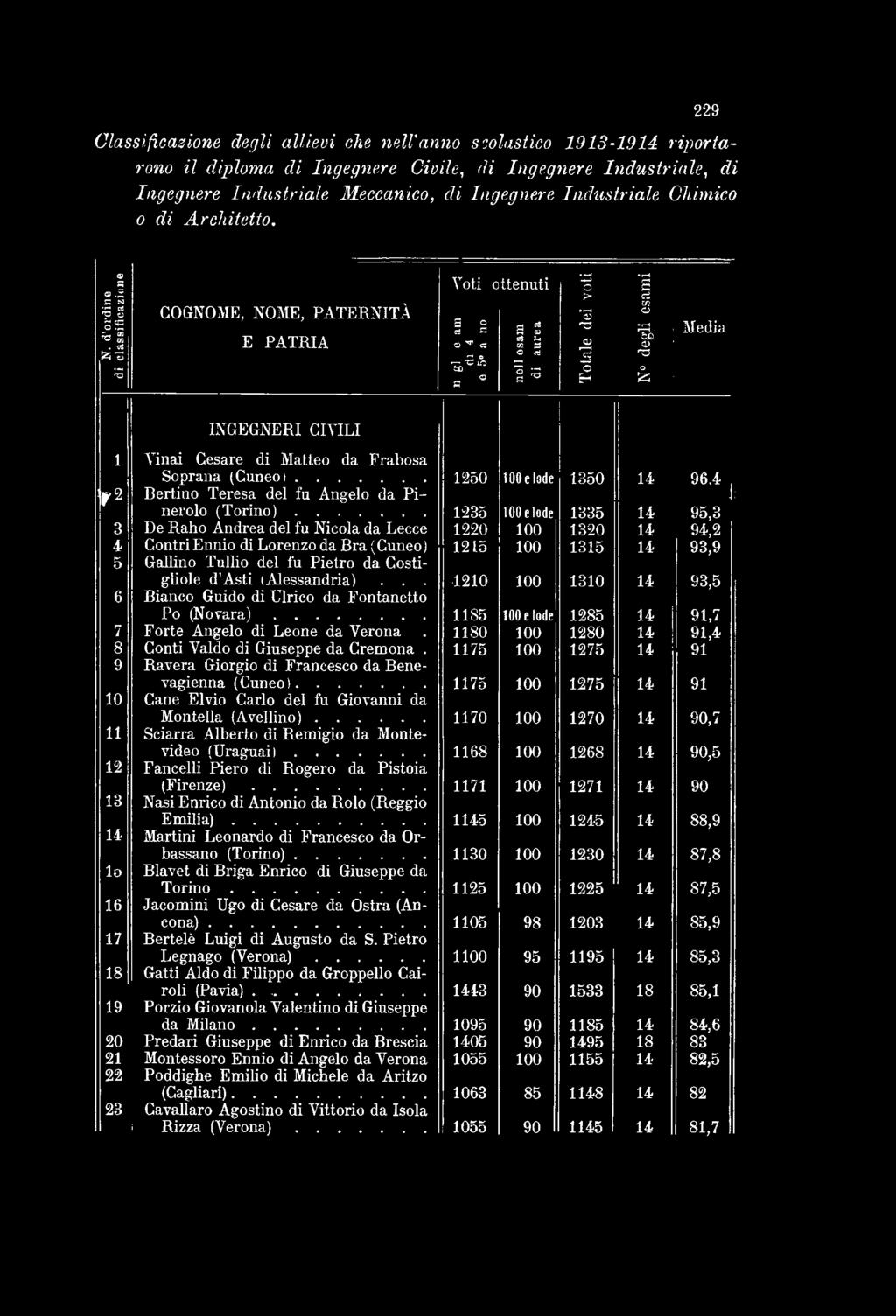 d ordine di classificazione, COGNOME, NOME, PATERNITÀ E PATRIA Voti negli esami del 4 e 5 anno ttenuti nell'esame d i laurea Totale dei voti N degli esami Media INGEGNERI CIVILI 1 V in a i C e sa re