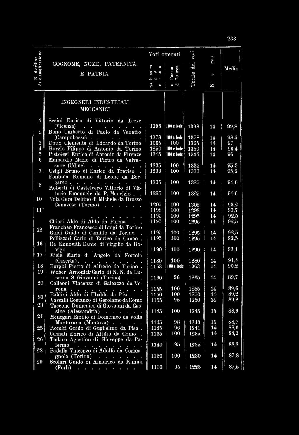 E d o a rd o d a T o rin o 1065 100 1365 14 97 4 B u rz io F ilip p o d i A n to n io d a T o rin o 1250 100 e lode 1 3 5 0 14 9 6,4 5 P is to ie s i E n ric o d i A n to n io d a F ire n z e 1245