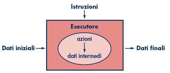 Esecutore Deve comprendere, interpretare correttamente e deve essere in grado di eseguire le istruzioni per