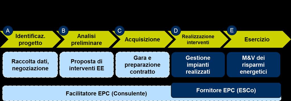 In genere, la durata del contratto e l entità del prestito avranno una corrispondenza, e la quota di risparmio del fornitore sarà superiore al costo del rimborso del prestito.