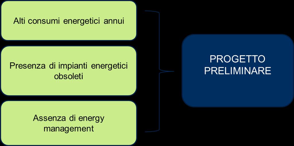 A Identificazione degli interventi Figura 5: Punti cardine dell identificazione di un progetto Questa fase iniziale può essere supportata da un facilitatore di EPC (consulente), o dall'utente finale