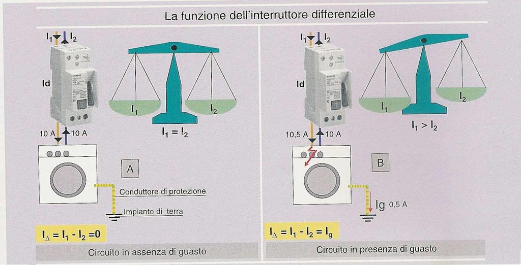 L interruttore Differenziale L interruttore differenziale confronta il valore della corrente I 1, entrante nell apparecchio utilizzatore, con quella uscente I 2.