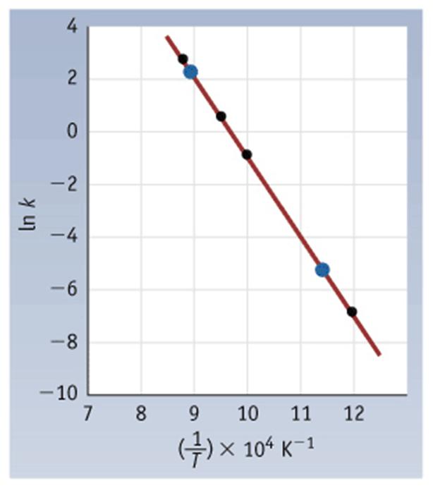 L'equazione di Arrhenius mette in relazione la temperatura con l'energia di attivazione E a (cioè la minima energia che le molecole debbono possedere perché la reazione proceda).