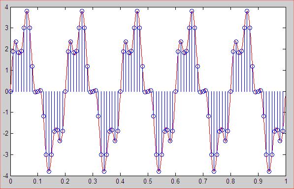 FONDAMENTI DI SEGNALI E TRASMISSIONE 5 Laboratorio Paolo Mazzucchelli mazzucch@elet.polimi.it Campionamento di segnali In MATLAB, qualunque segnale continuo è approssimato da una sequenza campionata.