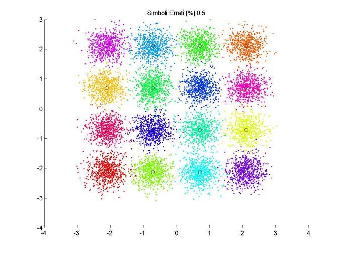 % disegno della costellazione M-QAM % --------------------------------- L=4; Len=10000; colmap=hsv(l^2); cols=zeros(size(colmap)); for k=1:2:l^2-1, cols(k,:)=colmap(k,:);