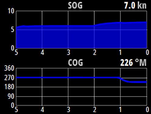 Time Plot Doppio Pratica visualizzazione che mostra i dati correnti e storici tracciati in una scala