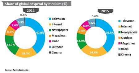 Figura 13: Grafico che rappresenta la spesa pubblicitaria per tipologia di media e per Paese (rif. nota 42).