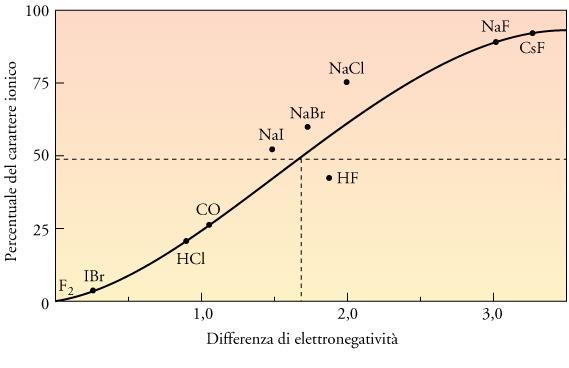 La differenza di elettronegatività fra due atomi legati dà una stima della polarità del legame.