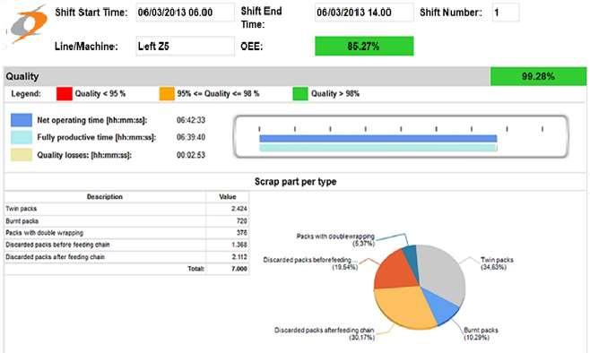 Wedoo: l analisi della qualità La terza pagina di dettaglio del report OEE Summary mostra quanta parte della produzione è stata scartata e per quale motivo Questa pagina del report dettaglia l