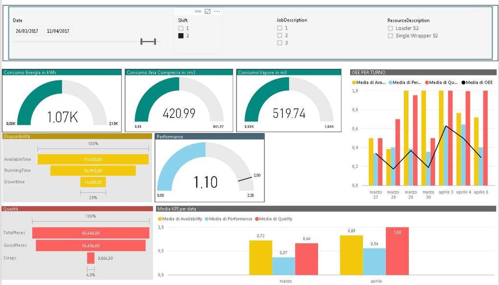 Dashboard di controllo consumi rispetto a target e OEE Dashboard creata su progetto che rappresenta ed analizza dati provenienti da sorgenti diverse (Database, Excel, HTML, ecc.