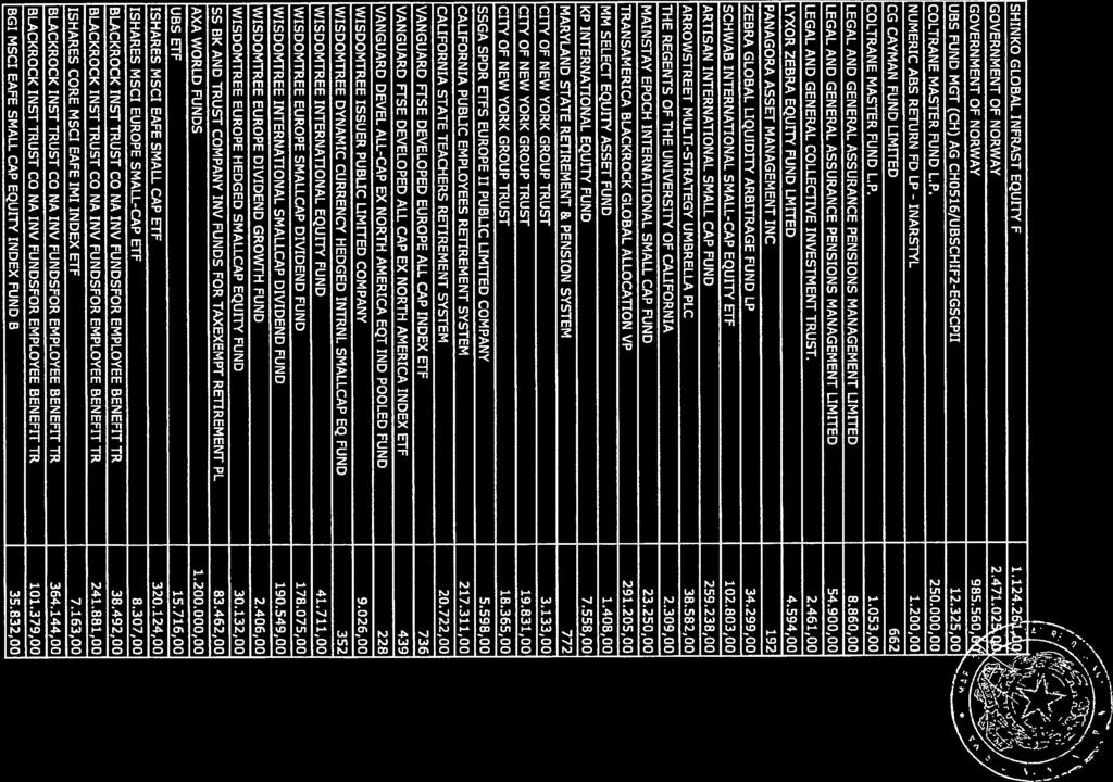 / 4. ttt.y\. \,\ I. I 1.124.26.4C...z SHINKO GLOBAL INFRAST EQUIW F GOVERNMENT OF NORWAY 2.471.021 GOVERNMENT OF NORWAY 985.560,ò( UBS FUND MGT (CH) AG CH0516/UBSCHIF2-EGSCPII 12.