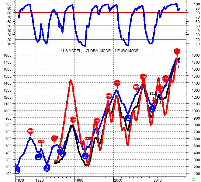 ECONOMIA Modello economico USA in estensione Il MODELLO ECONOMICO elabora e sintetizza attraverso un algoritmo la tendenza di fondo dei due principali indicatori macroeconomici: FIDUCIA e OCCUPAZIONE.