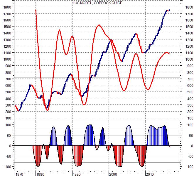 ECONOMIA Modello economico USA in rialzo Questo chart è relativo al nostro Modello Economico USA su base trimestrale (non dimentichiamoci: l economia trainante).