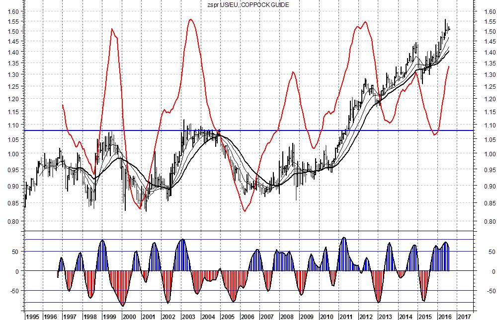 Spread MSCI USA:MSCI EUROPA SPREAD IN SALITA DAL 2008 AD OGGI SI NOTANO SEGNALI DI ECCESSO CHE POTREBERO PORTARE A