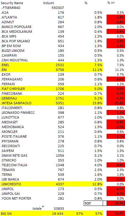 Proprio un ritorno stabile dell indice al di sopra dell area 18500-19200 (per stabile si intende: senza successivi ritorni al di sotto) è il primo fondamentale prerequisito per l impostazione di un