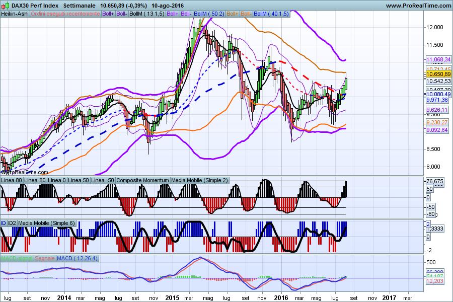 Anche il DAX è vicino a una
