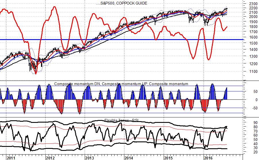 Prossima giuntura di acquisto di breve: Ottobre - Novembre Il ritmo del Composite Momentum settimanale ha regole precise: da una valle/giuntura di acquisto (minimo del momentum) a quella successiva