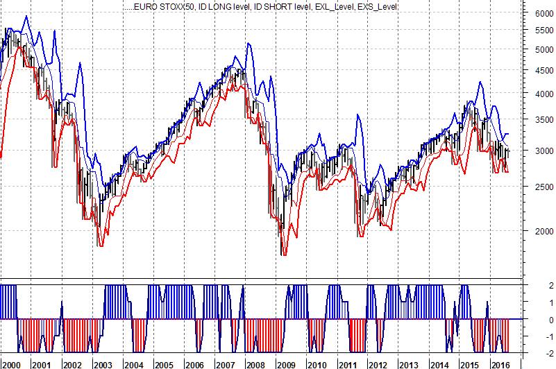 Capire i segnali Algoritmo ID («INVESTITORE DISCIPLINATO») L algoritmo ha due caratteristiche determinanti: Assoluta chiarezza nella determinazione della posizione del mercato e del contesto tecnico