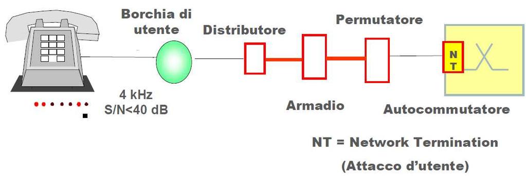 Subscriber Line) 3 4 Accesso fonia Codifica numerica del segnale vocale Accesso fonia Codifica PCM e Teorema di Shannon Dato che il