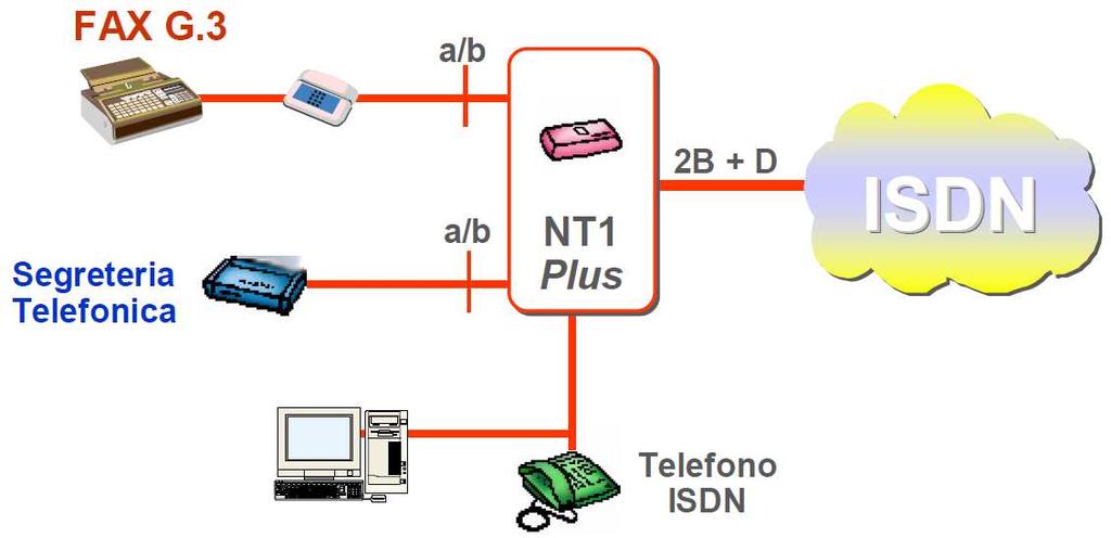 Accesso base (Basic Access) con NT1 Plus Accesso base (Basic Access) multinumero 19 20 Accesso primario (Primary Access) Accesso primario (Primary Access) Per il collegamento tramite accesso primario