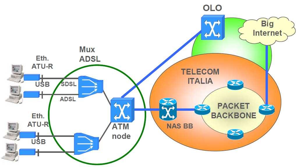 Prestazioni Caratteristiche comuni Le tecnologie permettono genericamente la trasmissione digitale ad alta velocità suunoopiùdoppiniinrameesistenti.