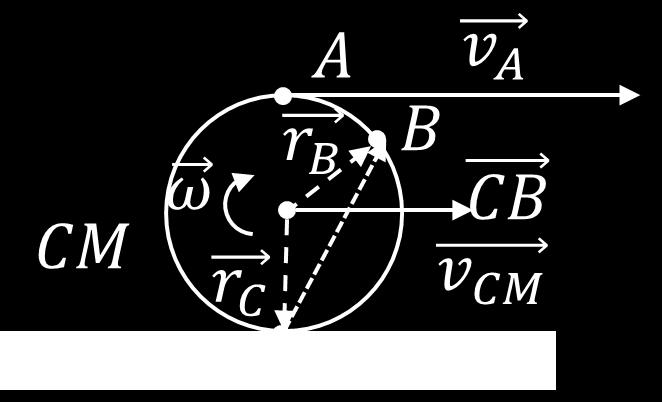 Nelle ultime due equazioni abbiamo visto come esprimere le velocità di alcuni punti conoscendo il raggio vettore rispetto al punto di contatto (e.g. ) e la velocità angolare.