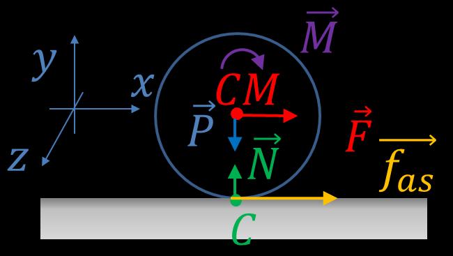 3 in presenza di una forza e di un momento costante Consideriamo, ora, un corpo cilindrico di massa in moto di puro rotolamento su un piano orizzontale scabro.