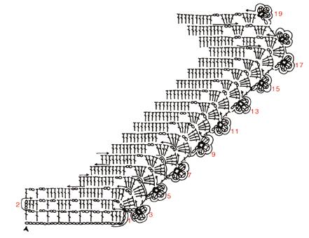 2 e n. 3; ripetere il motivo tante volte quante ne occorrono per ottenere la lunghezza del bordo desiderata; terminare con le ultime righe illustrate nello schema n. 1.